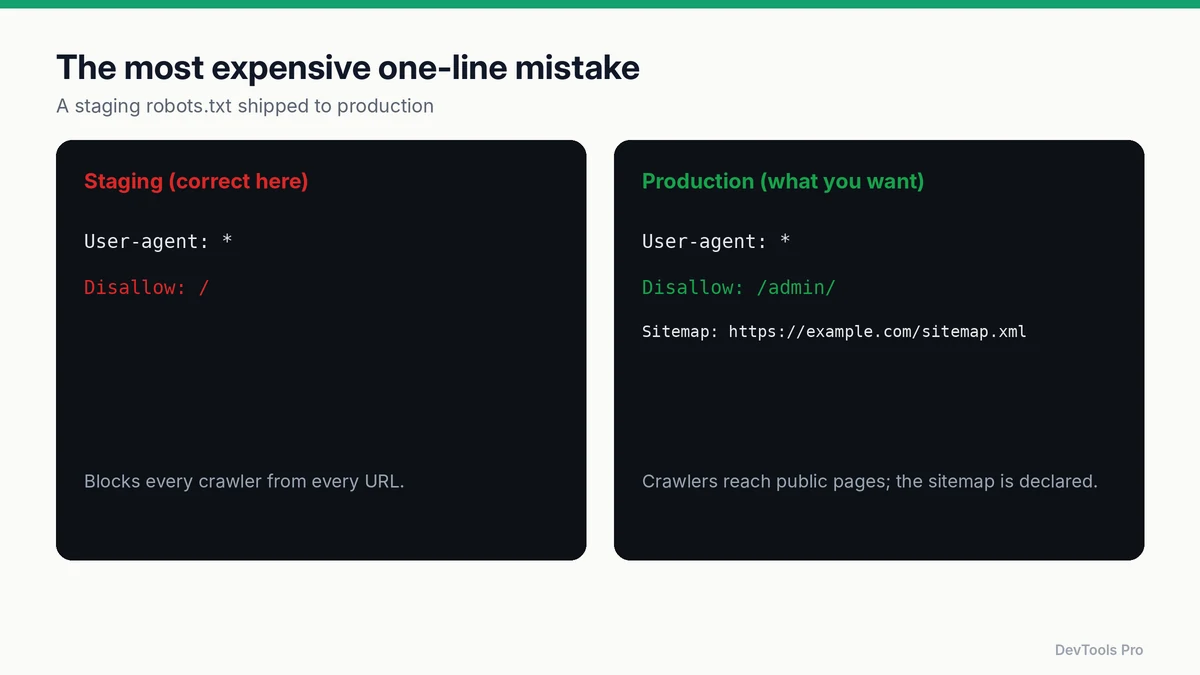 Side-by-side comparison of a staging robots.txt that disallows everything and a production robots.txt that allows public pages