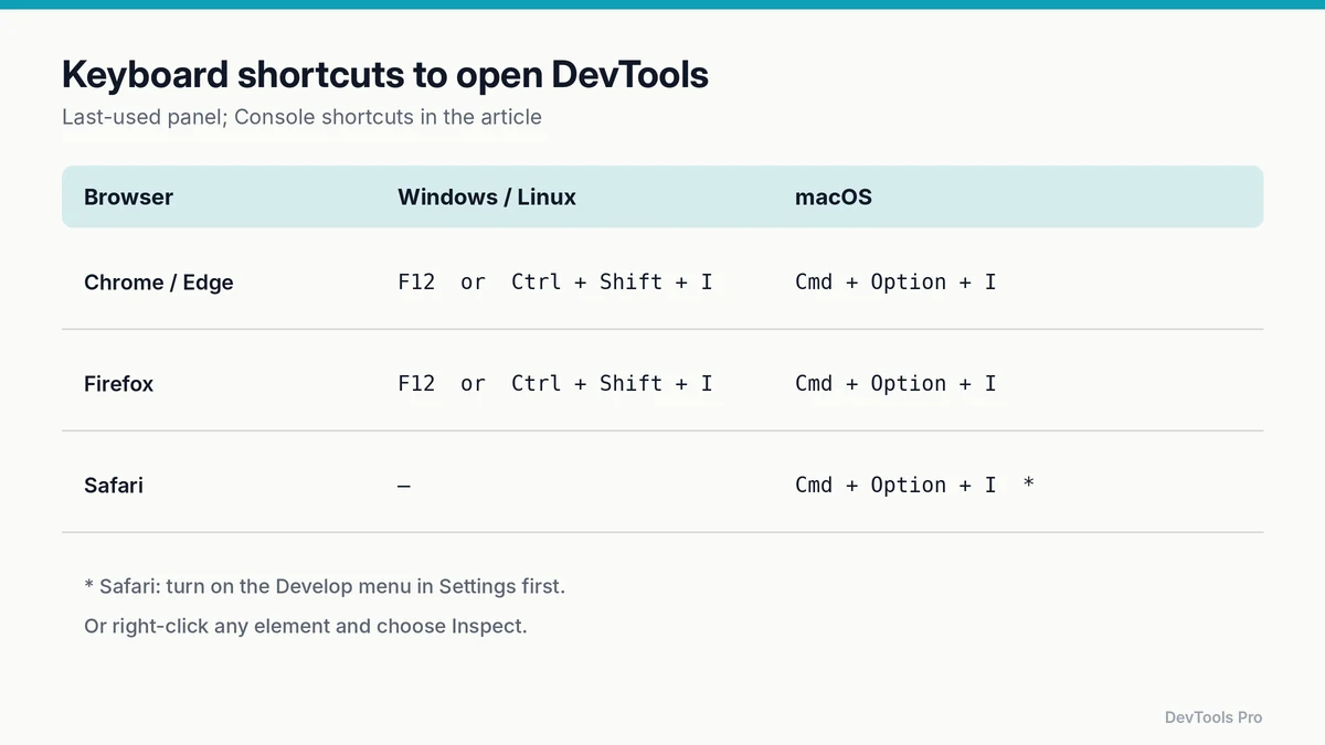 Keyboard shortcuts to open DevTools in Chrome, Edge, Firefox and Safari on Windows, Linux and macOS